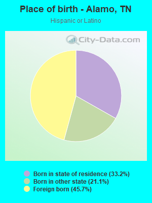 Place of birth - Alamo, TN