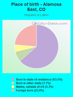 Place of birth - Alamosa East, CO