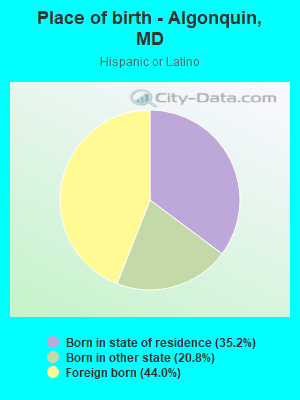 Place of birth - Algonquin, MD