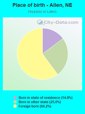 Place of birth - Allen, NE