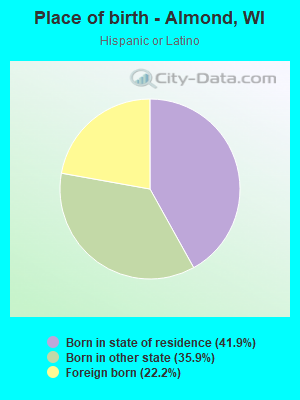 Place of birth - Almond, WI