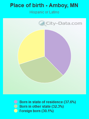 Place of birth - Amboy, MN