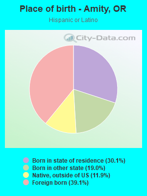 Place of birth - Amity, OR