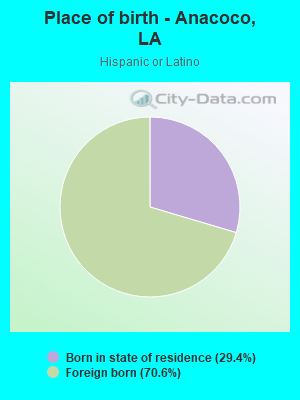 Place of birth - Anacoco, LA