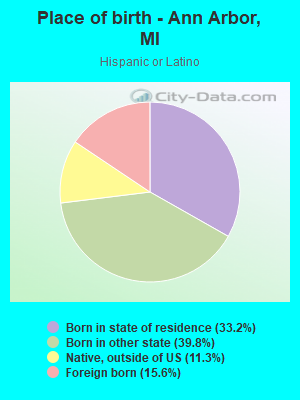 Place of birth - Ann Arbor, MI