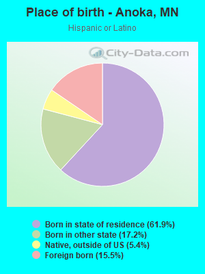 Place of birth - Anoka, MN