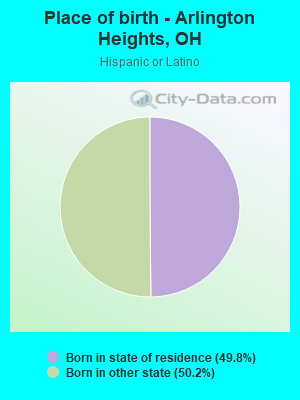 Place of birth - Arlington Heights, OH