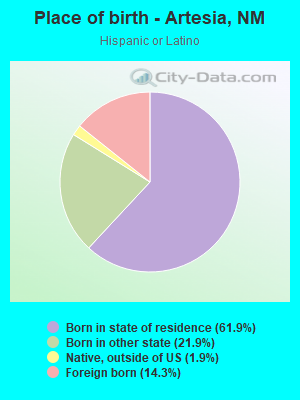 Place of birth - Artesia, NM