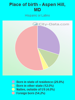 Place of birth - Aspen Hill, MD