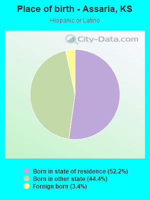 Place of birth - Assaria, KS