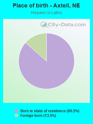 Place of birth - Axtell, NE