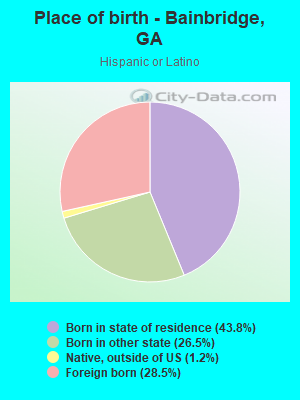 Place of birth - Bainbridge, GA