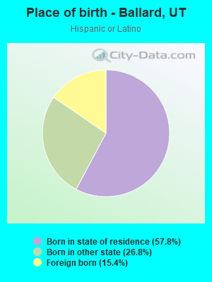 Place of birth - Ballard, UT