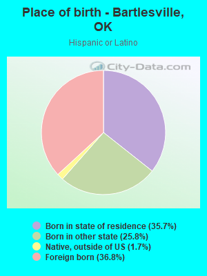 Place of birth - Bartlesville, OK