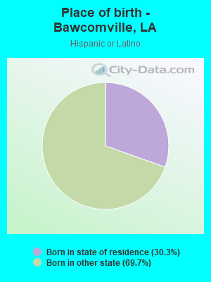 Place of birth - Bawcomville, LA