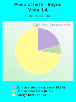 Place of birth - Bayou Vista, LA