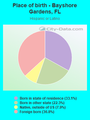 Place of birth - Bayshore Gardens, FL