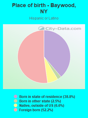 Place of birth - Baywood, NY