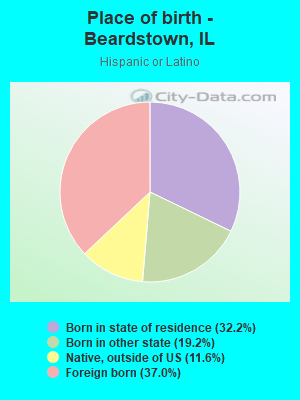 Place of birth - Beardstown, IL