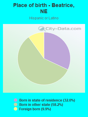 Place of birth - Beatrice, NE