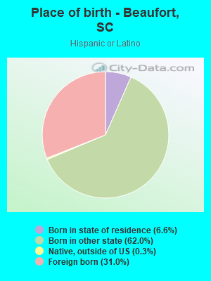 Place of birth - Beaufort, SC