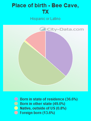 Place of birth - Bee Cave, TX