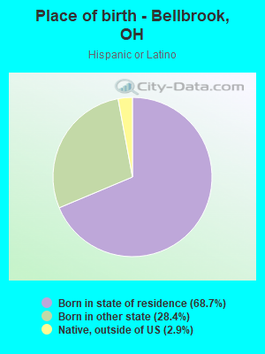 Place of birth - Bellbrook, OH