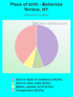 Place of birth - Bellerose Terrace, NY