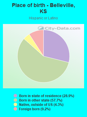 Place of birth - Belleville, KS