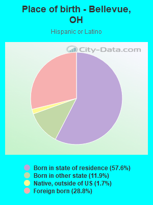 Place of birth - Bellevue, OH