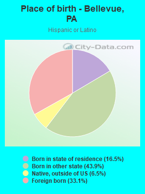 Place of birth - Bellevue, PA