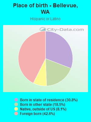 Place of birth - Bellevue, WA