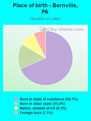 Place of birth - Bernville, PA