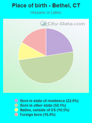 Place of birth - Bethel, CT