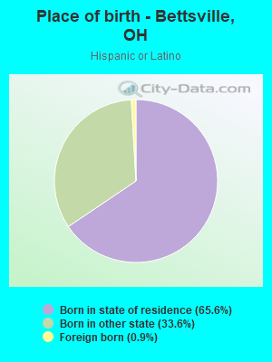 Place of birth - Bettsville, OH