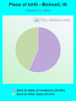 Place of birth - Bicknell, IN