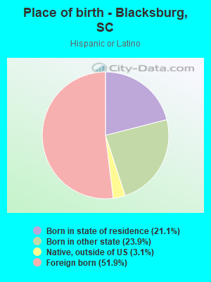 Place of birth - Blacksburg, SC