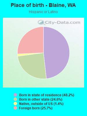 Place of birth - Blaine, WA