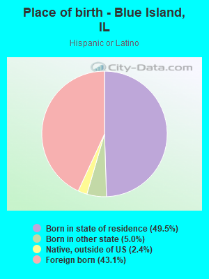 Place of birth - Blue Island, IL