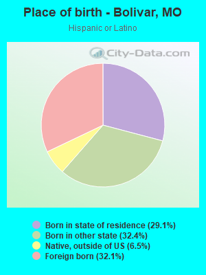 Place of birth - Bolivar, MO