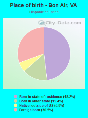 Place of birth - Bon Air, VA