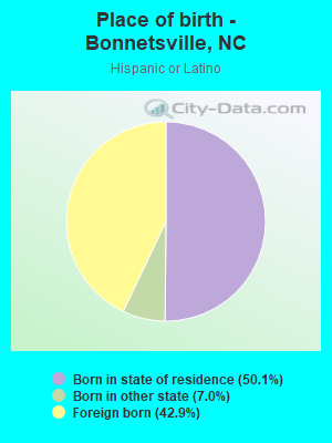 Place of birth - Bonnetsville, NC