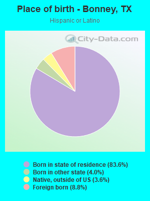 Place of birth - Bonney, TX