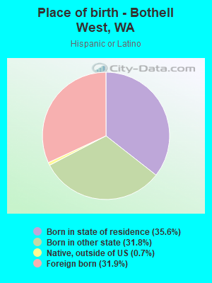 Place of birth - Bothell West, WA