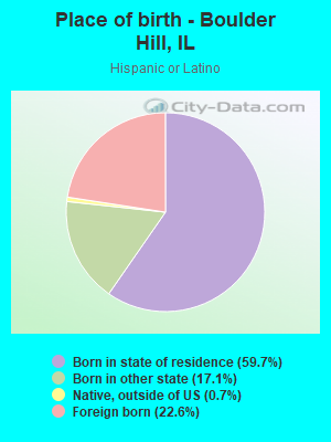 Place of birth - Boulder Hill, IL