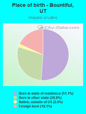 Place of birth - Bountiful, UT