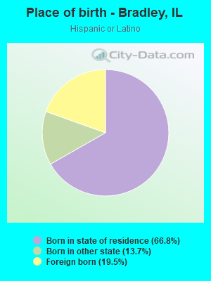 Place of birth - Bradley, IL