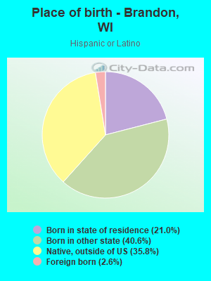 Place of birth - Brandon, WI