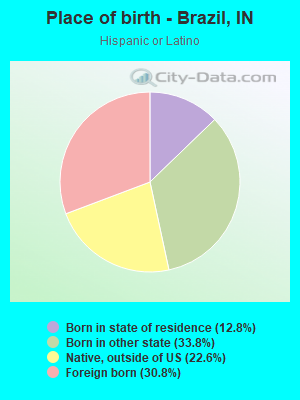 Place of birth - Brazil, IN