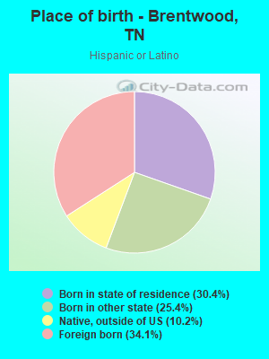 Place of birth - Brentwood, TN